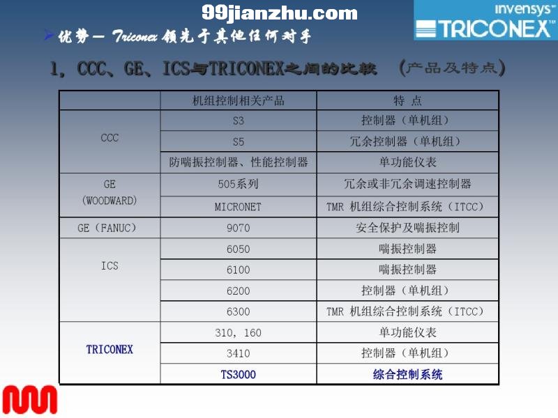 TRICONϵͳѵ
