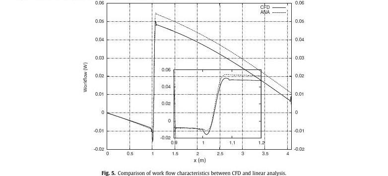 Numerical investigation of heated gas flow in a thermoacoustic device