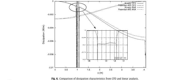 Numerical investigation of heated gas flow in a thermoacoustic device