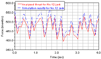 Thrust distribution characteristics of thrust systems of shield machines based