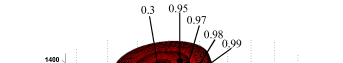 Thrust distribution characteristics of thrust systems of shield machines based