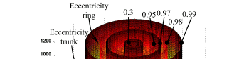 Thrust distribution characteristics of thrust systems of shield machines based