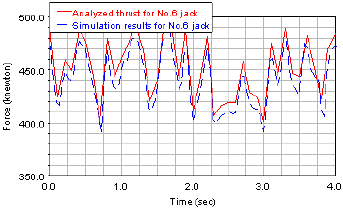 Thrust distribution characteristics of thrust systems of shield machines based