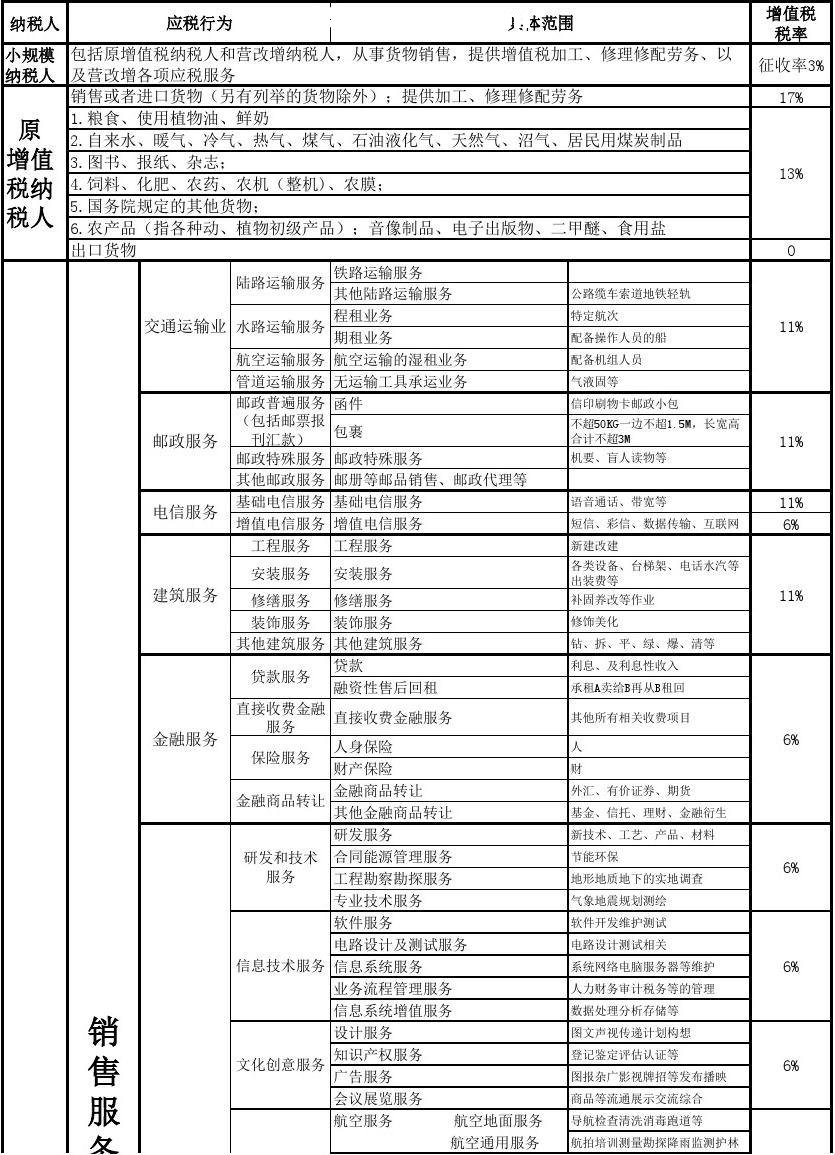 2017��ֵ˰�ʱ�