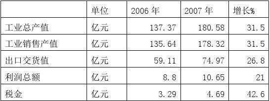 ������ͨ���豸��ҵ��չ���